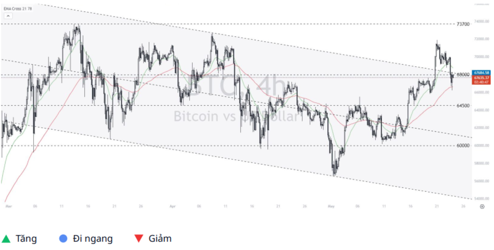 Bitcoin - Dollar (BTCUSD) 